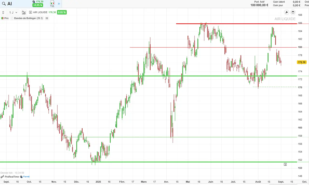 Analyse technique Air Liquide septembre 2025