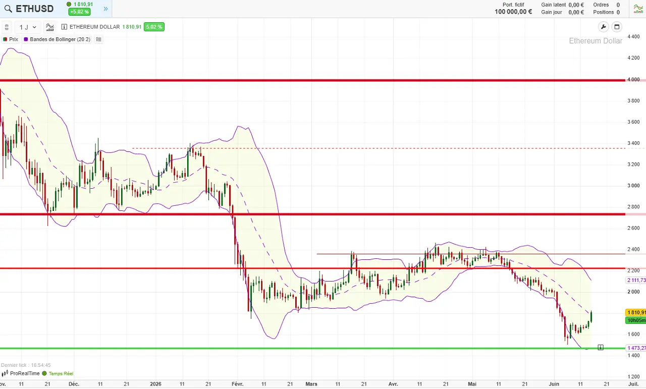analyse court terme ethereum juin 2026 cafe de la bourse