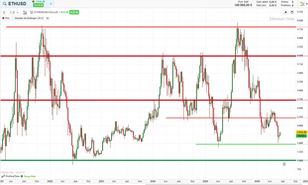 analyse long terme ethereum juin 2026 cafe de la bourse