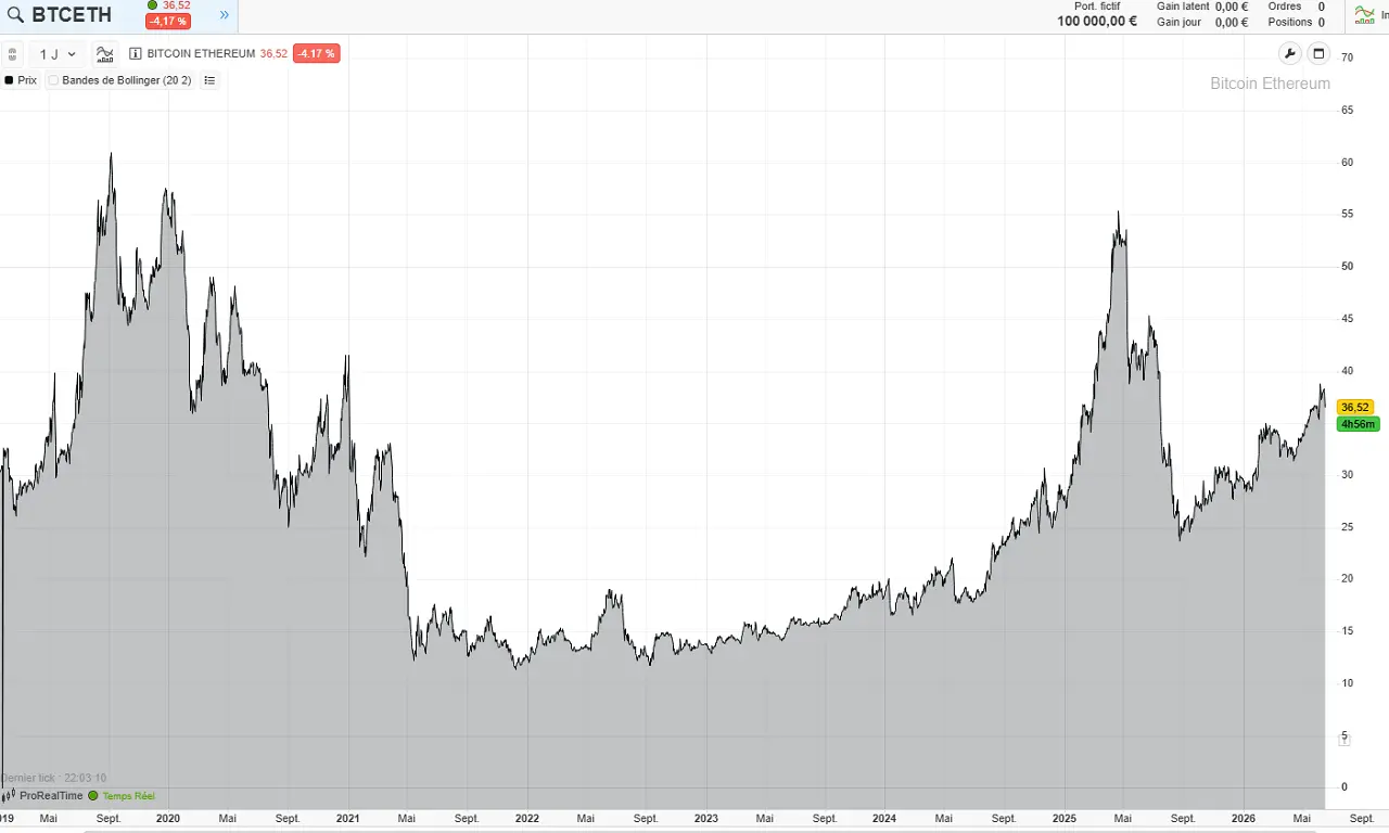 cours du BTC ETH long terme juin 2026 cafe de la bourse