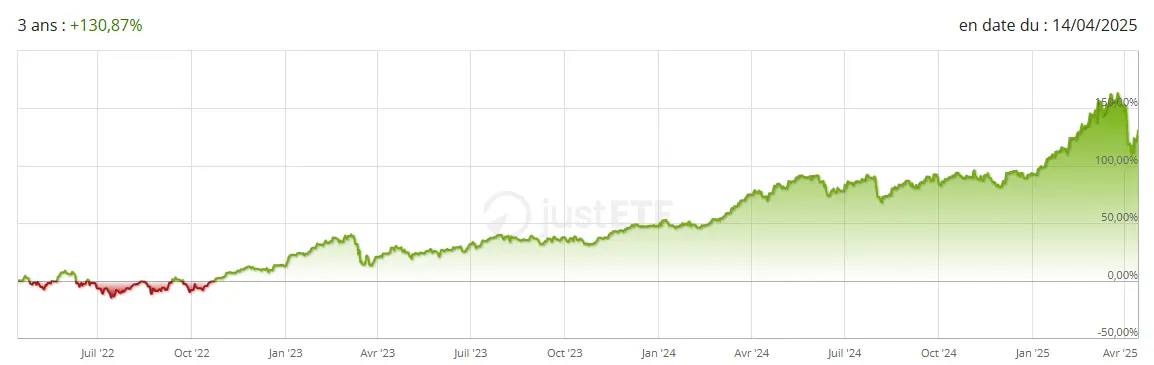 performance Amundi Euro Stoxx Banks UCITS 2025
