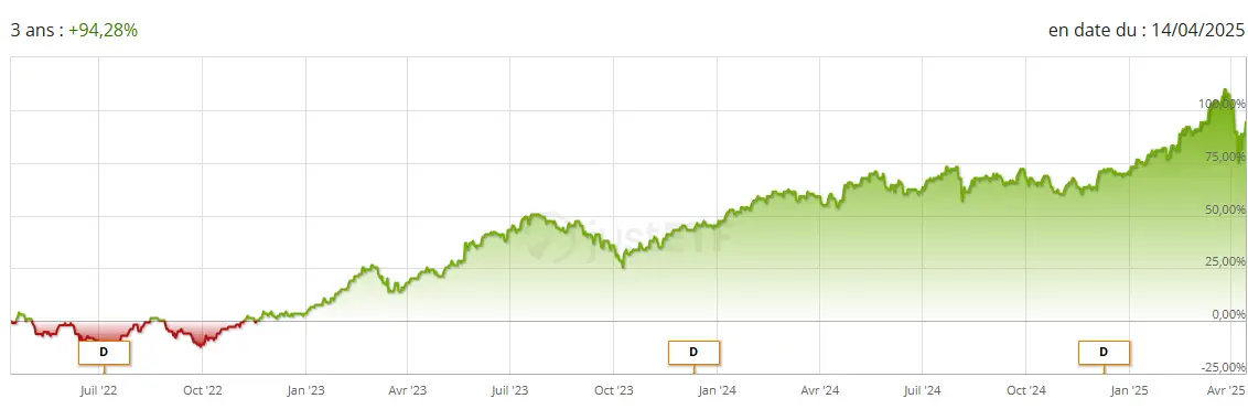 performance ETF Amundi MSCI Greece 2025