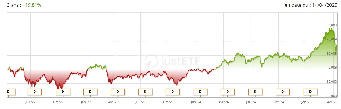 performance iShares EURO STOXX Select Dividend 30 2025