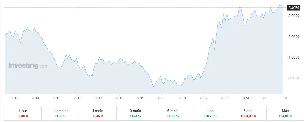 evolution-taux-OAT-10-ans-France-2012-2025
