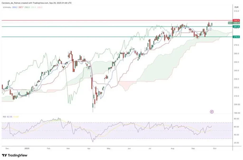 Graphique Action Safran Bourse Septembre 2025