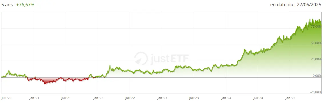 Performance 5 ans iShares Physical Gold ETC