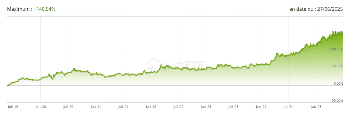Performance Amundi Physical Gold ETC