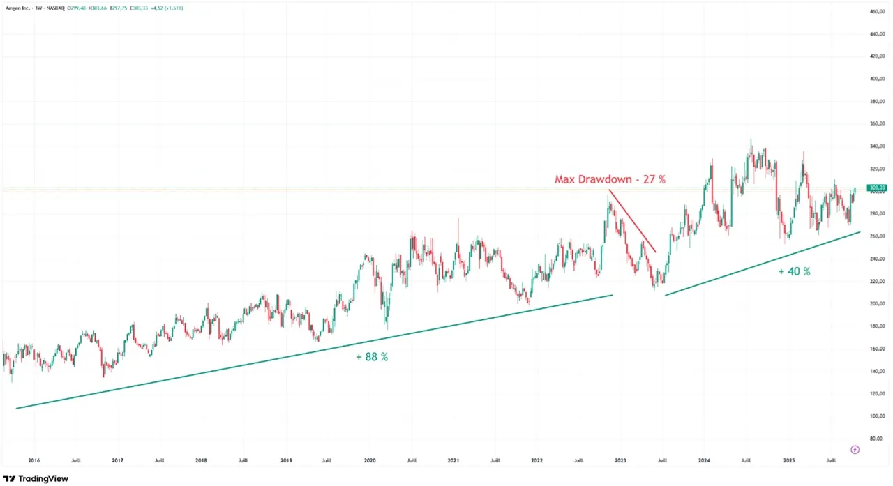 Graphique long terme cours action Amgen octobre 2025