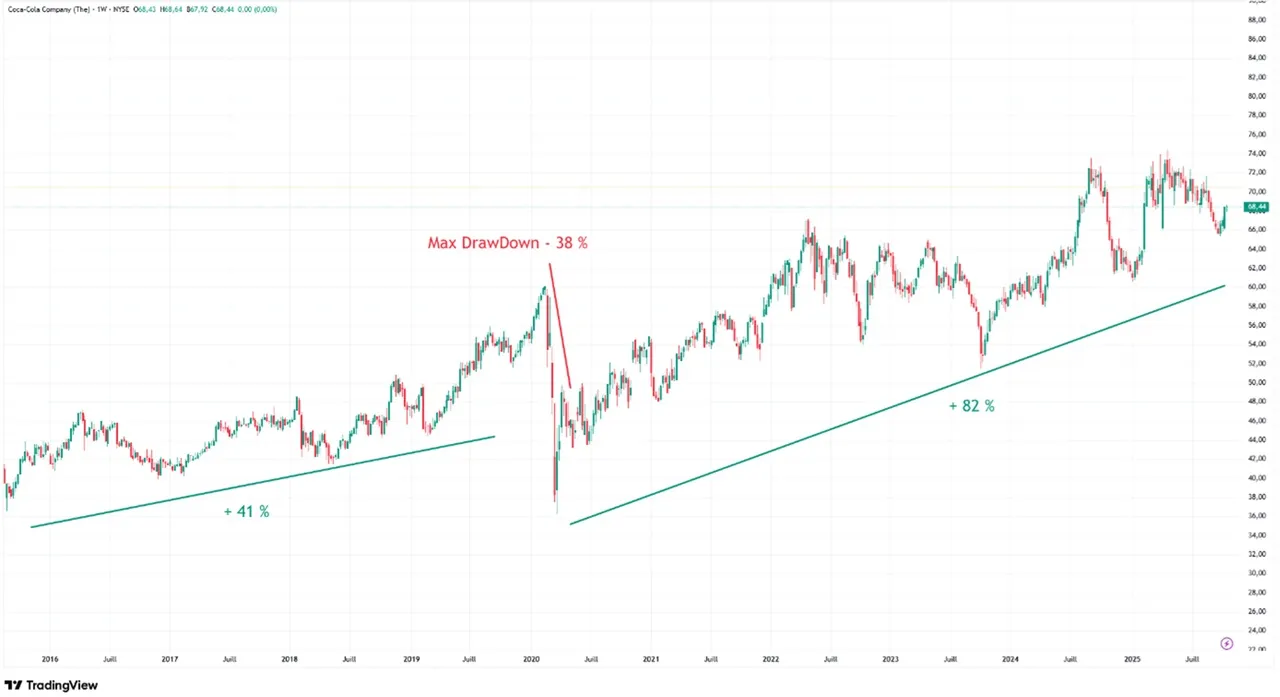 Graphique long terme cours action Coca Cola octobre 2025