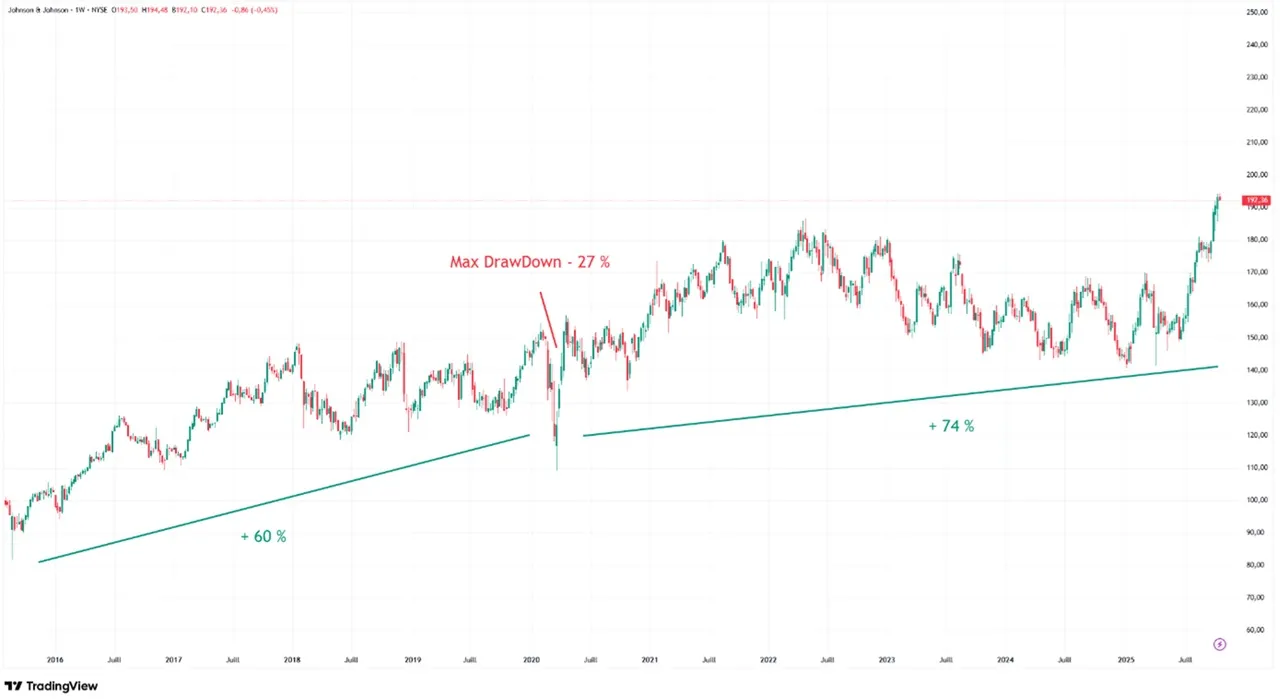 Graphique long terme cours action Johnson & Johnson octobre 2025