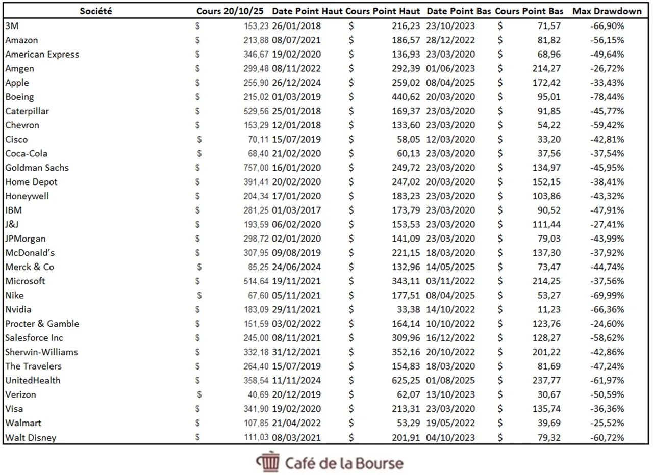 Tableau Max DDow DJ30 octobre 2025