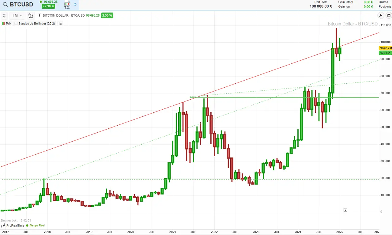 Evolution cours Bitcoin sur 8 ans 2017-2025
