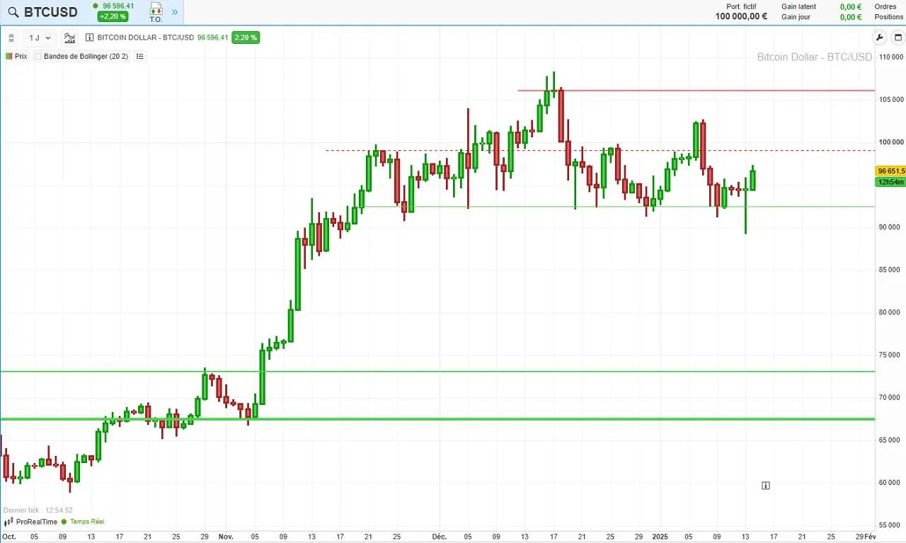Trading Range sur Bitcoin novembre 2024 - janvier 2025