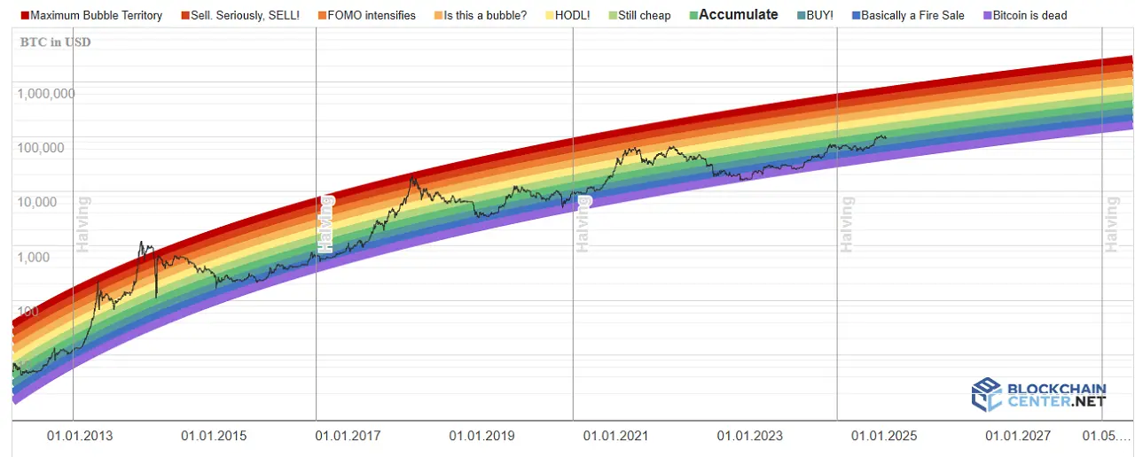 indicateur rainbow chart janvier 2025