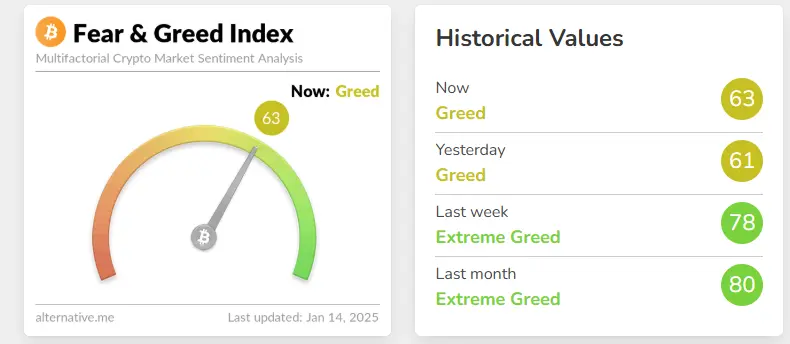 indice fear and greed janvier 2025