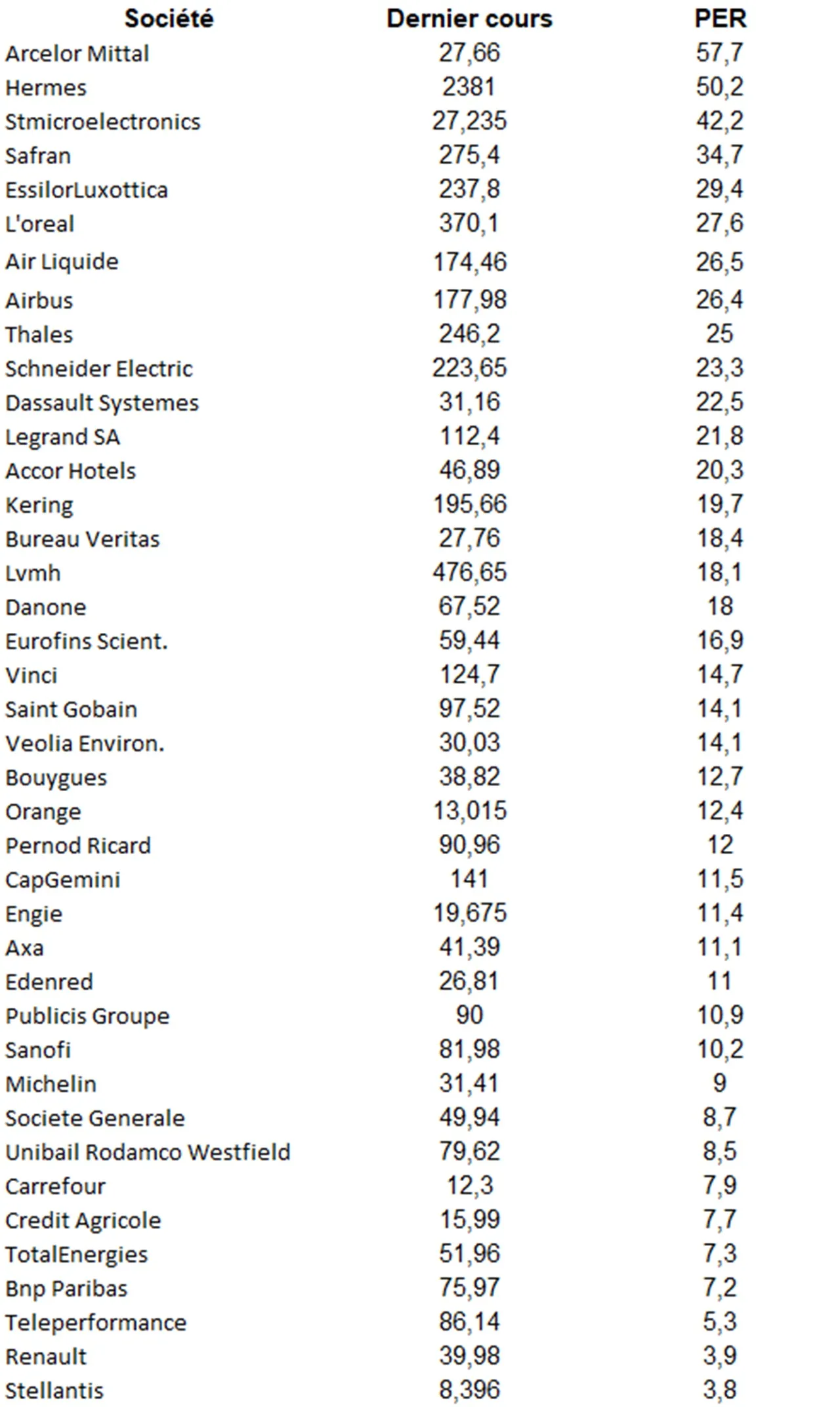 CAC 40 liste PER 2025