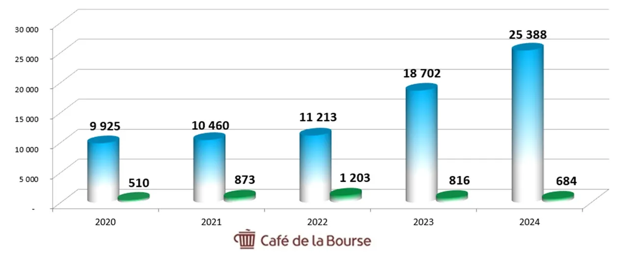 Diagramme CA benefices action Ayvens juillet 2025