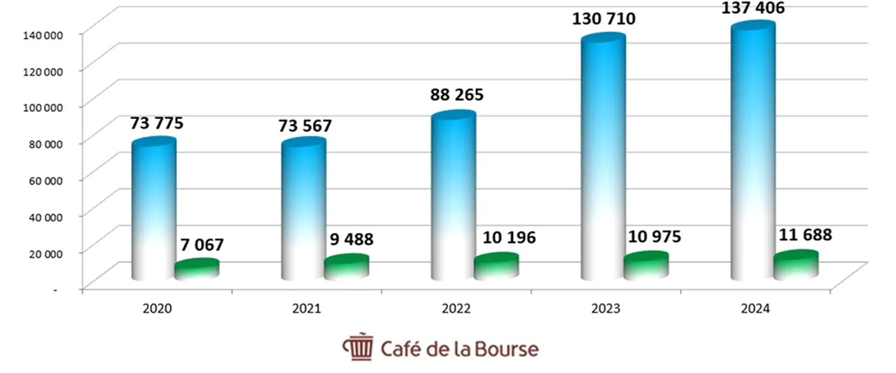 Diagramme CA benefices action BNP Paribas juillet 2025