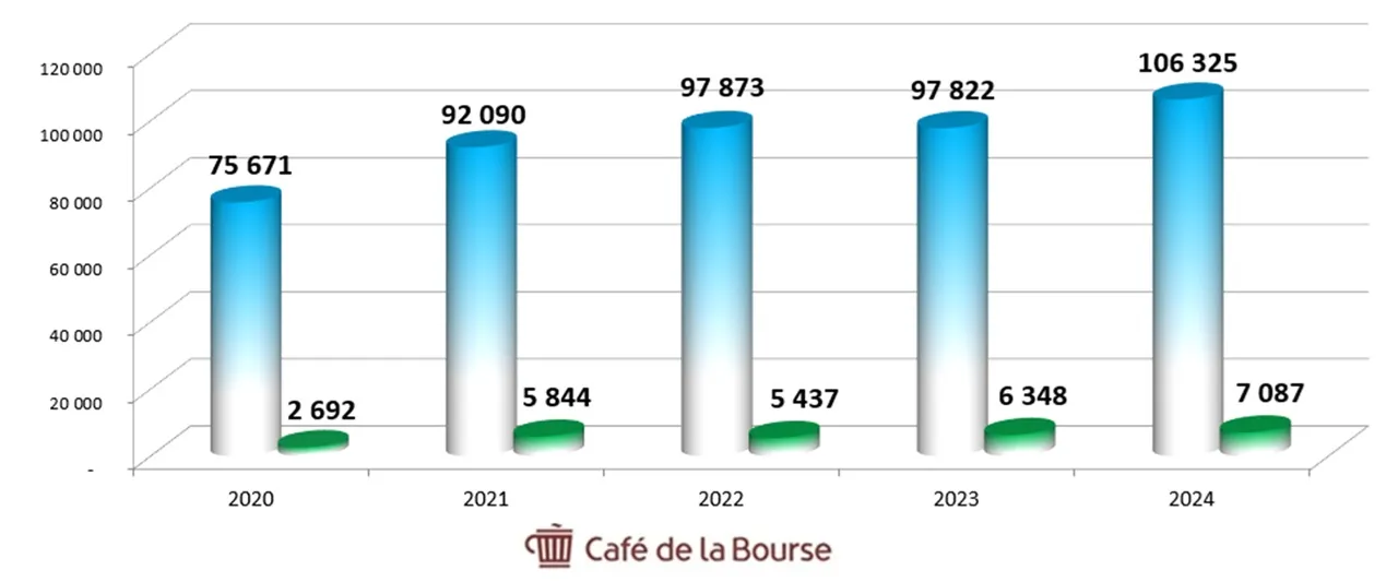 Diagramme CA benefices action Credit Agricole juillet 2025