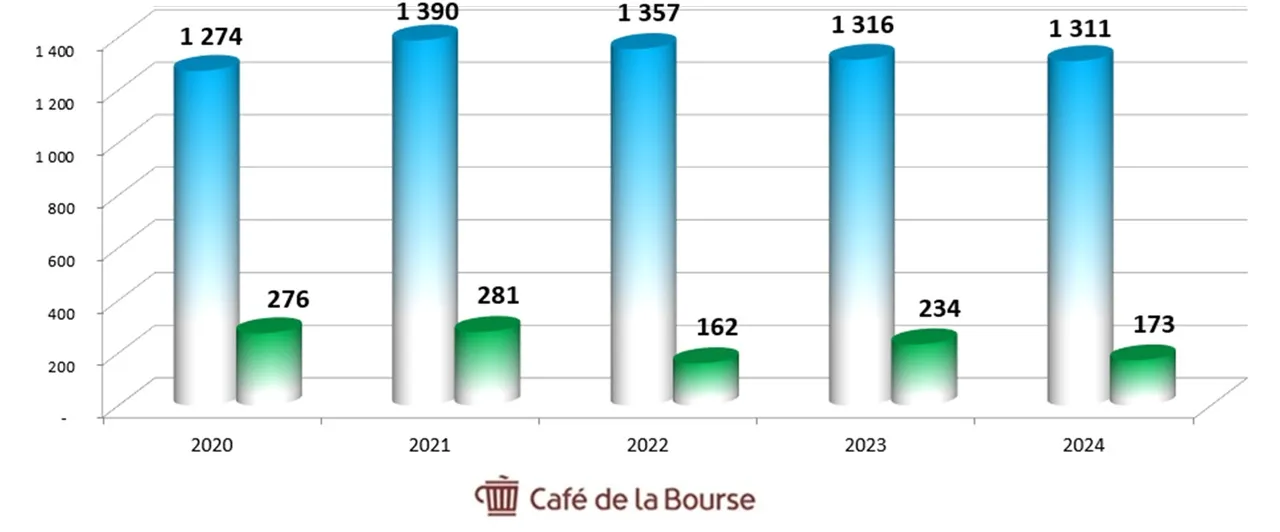 Diagramme CA benefices action M6 juillet 2025