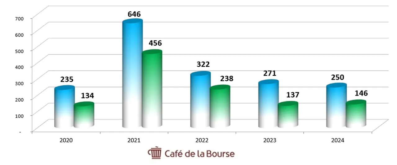 Diagramme CA benefices action Peugeot Invest juillet 2025