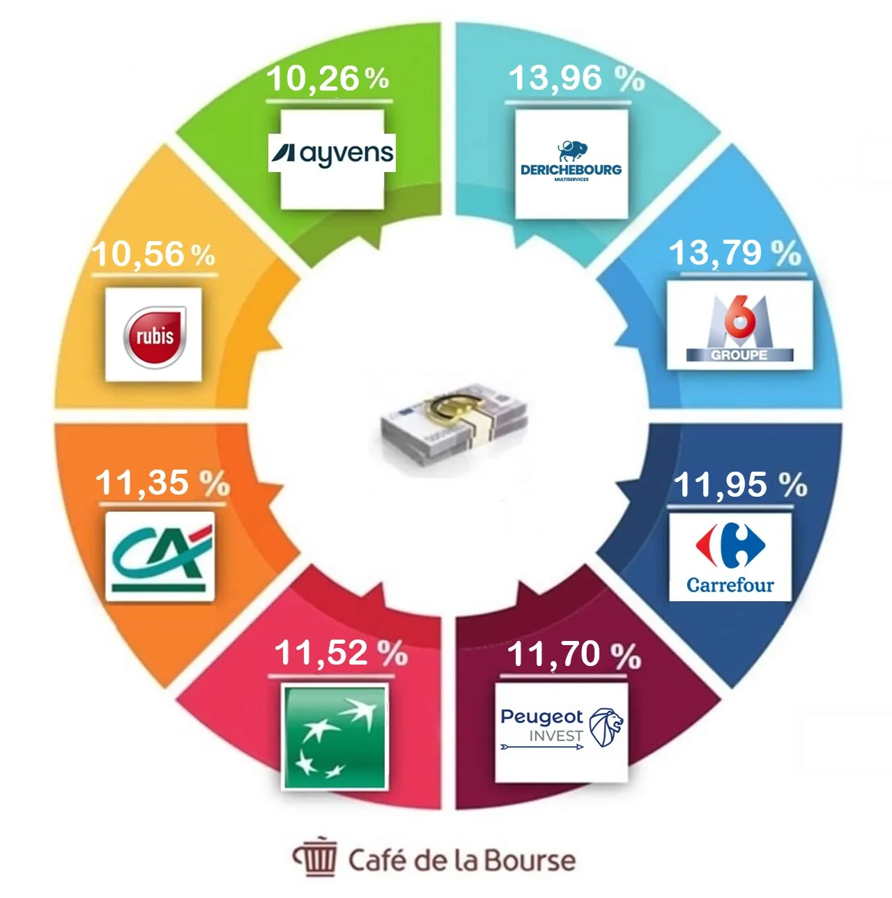 Visuel Top 8 societes francaises les plus rentables Bourse 2025
