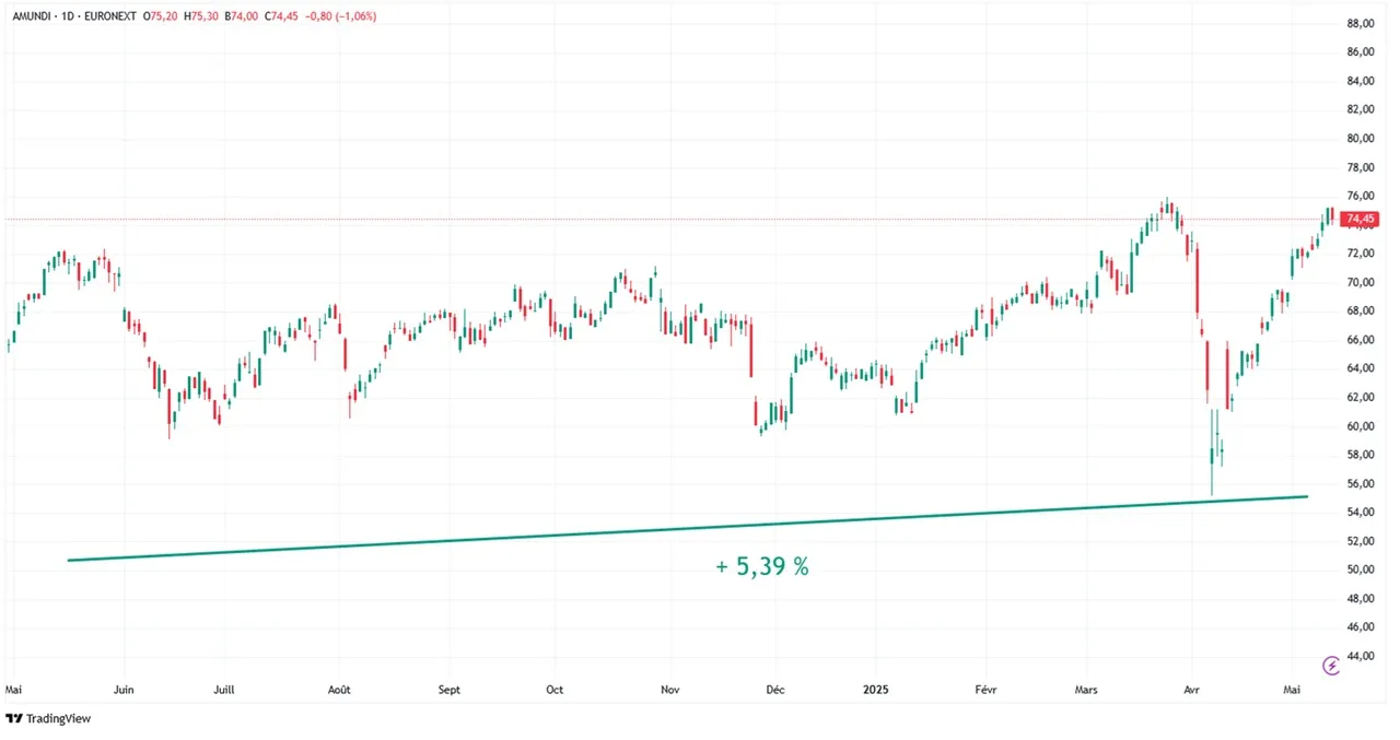 150525 graph Amundi_2_11zon mai 2025