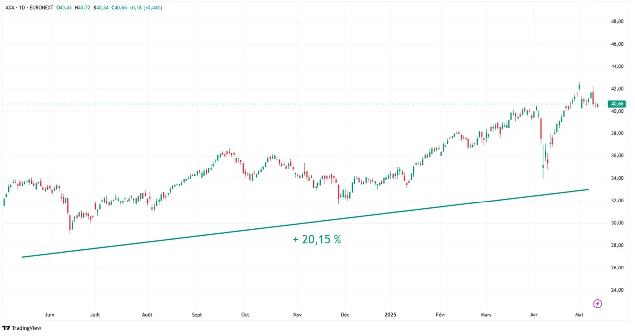 150525 graph Axa_3_11zon mai 2025