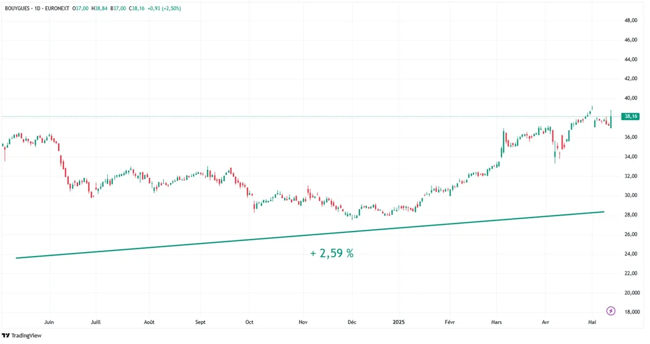 150525 graph Bouygues_5_11zon mai 2025