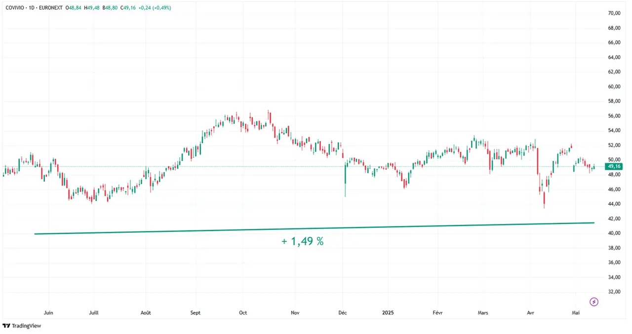 150525 graph Covivio mai 2025