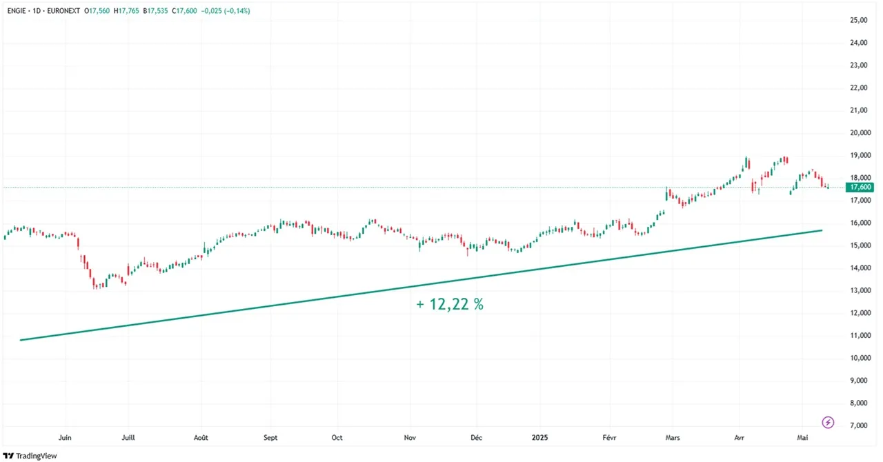 150525 graph Engie_12_11zon mai 2025