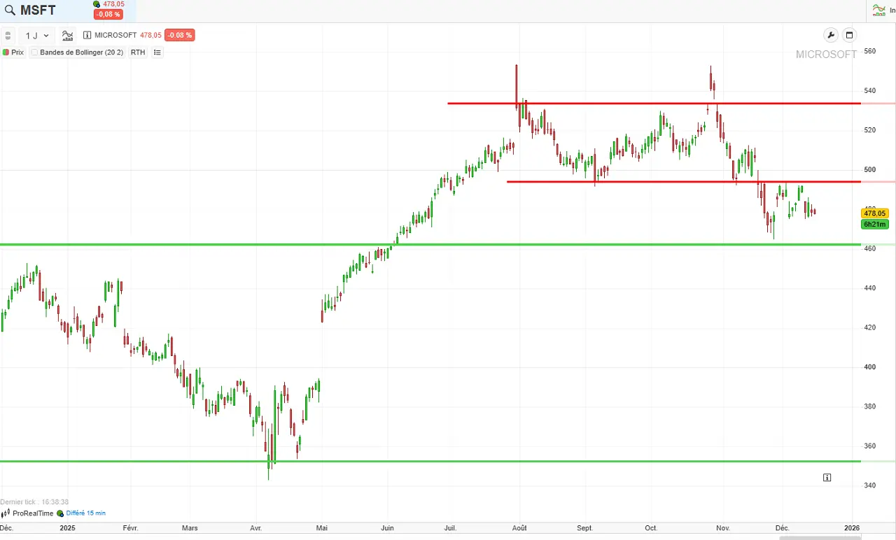 Analyse-Technique-Microsoft-decembre-2025
