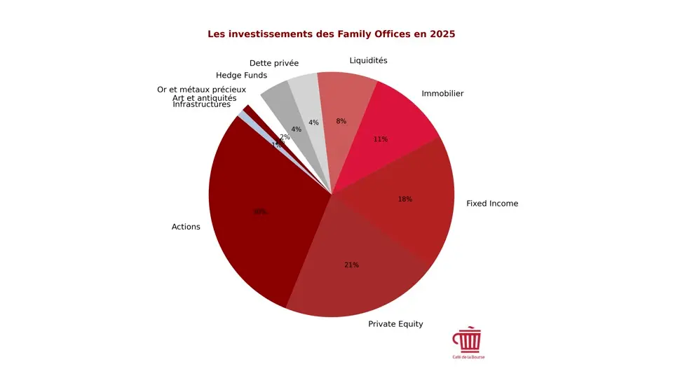 Investissements family offices 2025