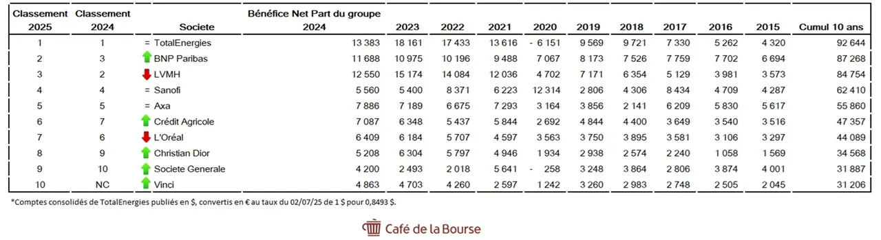 Tableau top 10 societes fr + riches_juillet-2025
