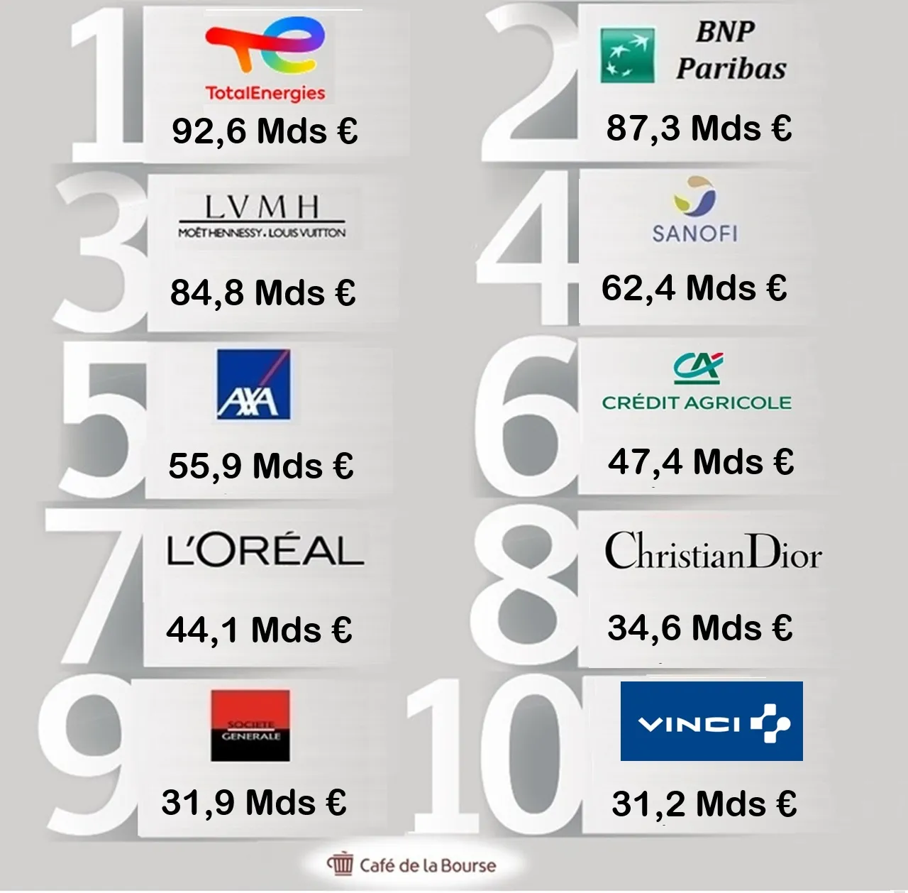 Classement des 10 sociétés françaises les plus riches