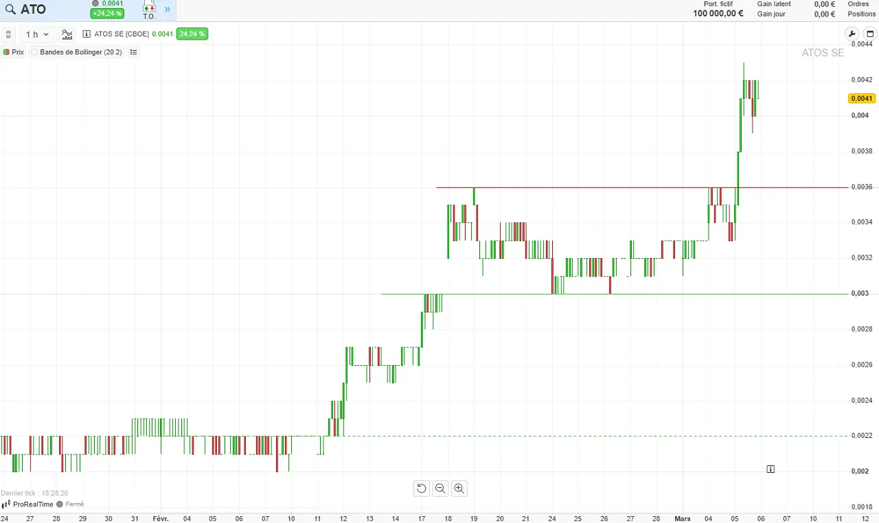 analyse technique court terme action atos mars 2025