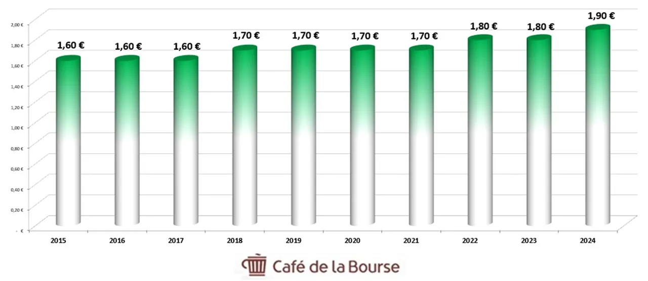 diagramme dividende bouygues 20015-2024