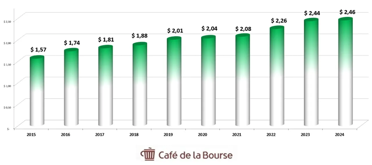 diagramme dividende ch robinson 20015-2024