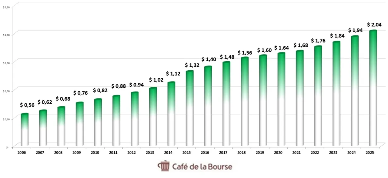 diagramme dividende coca cola 2006-2025