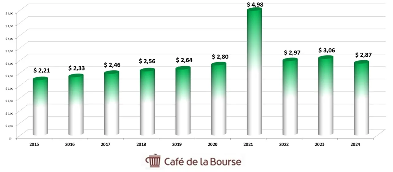 diagramme dividende realty income 20015-2024