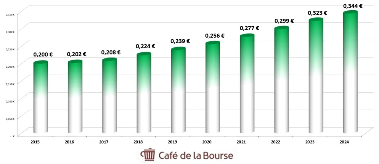 diagramme dividende terna 2015-2024
