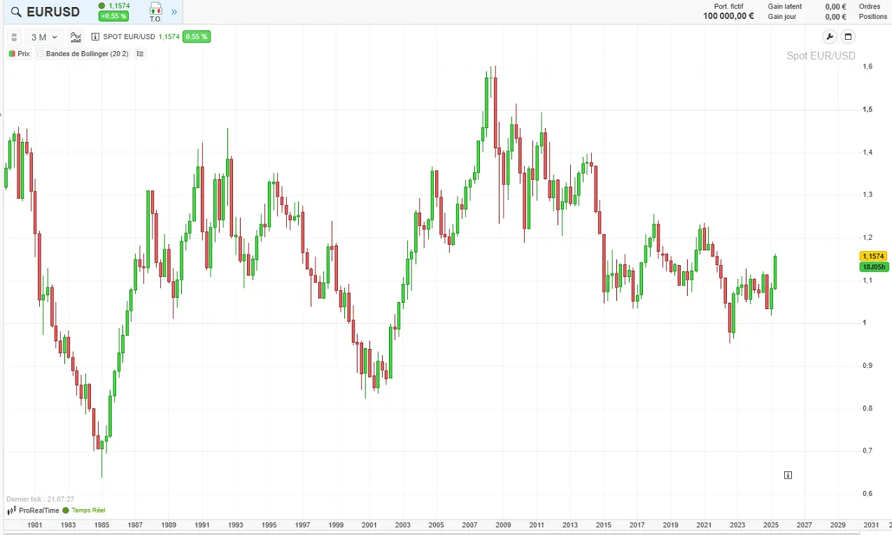 eur usd 1980 - 2025