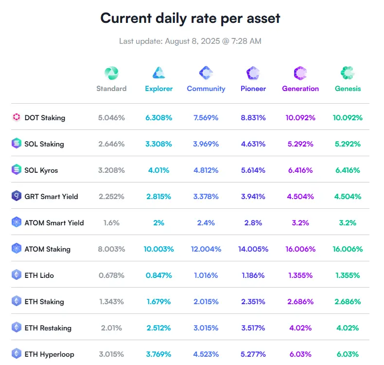 exemple-rendements-clients-SwissBorg-EarnWallet-juillet-2025