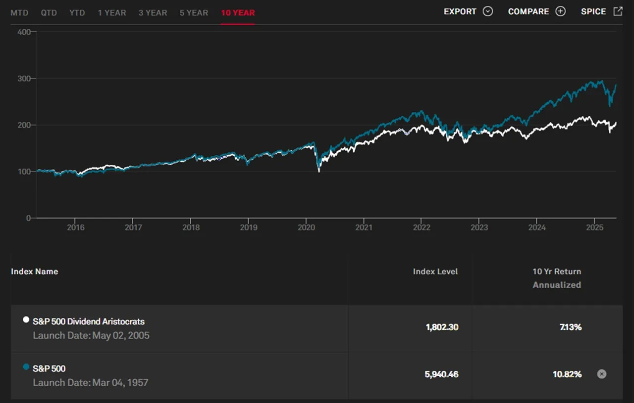 graphique SP500 aristocrates dividendes sur 10 ans mai 2025