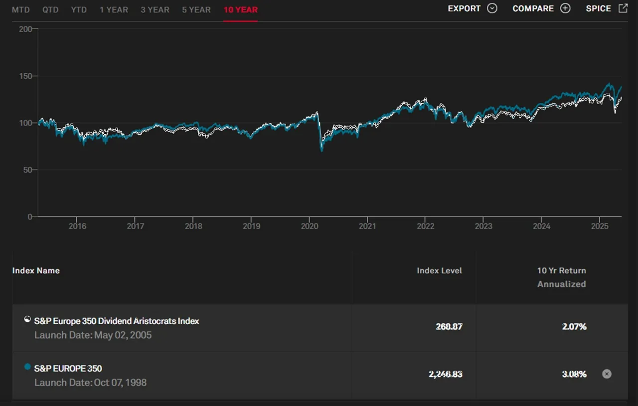 graphique SP500 europe aristocrates sur 10 ans mai 2025