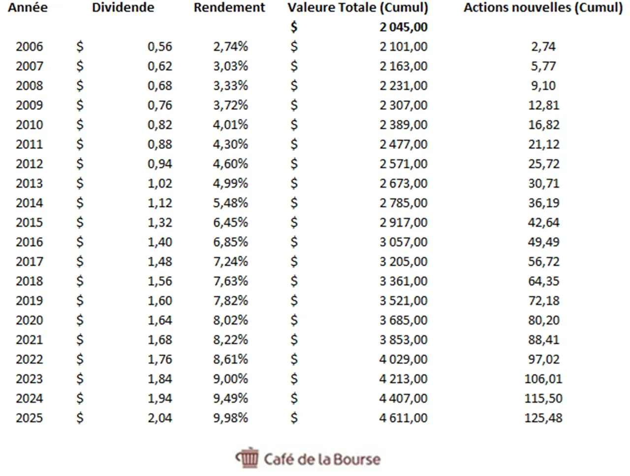 tableau dividende rendement actions coca cola sur 20 ans mai 2025