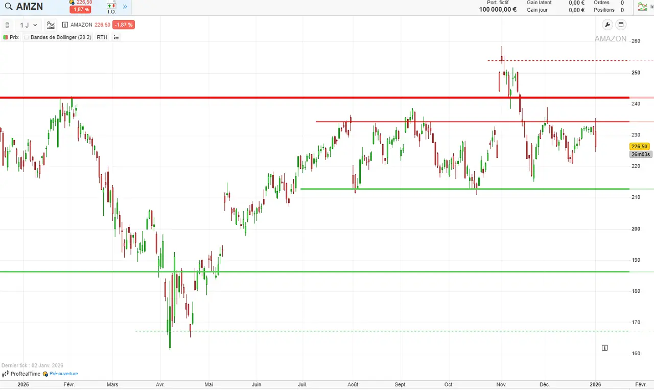 Analyse-graphique-cours-de-bourse-action-Amazon-janvier-2026