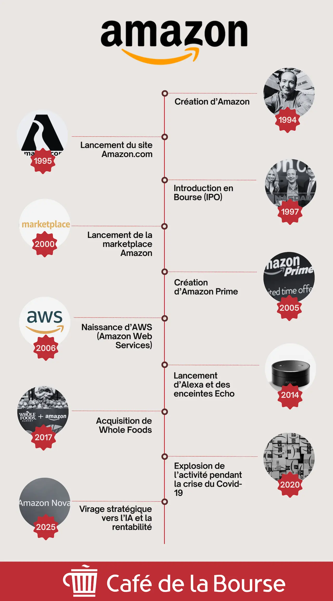Frise dates cles Amazon par cafedelabourse