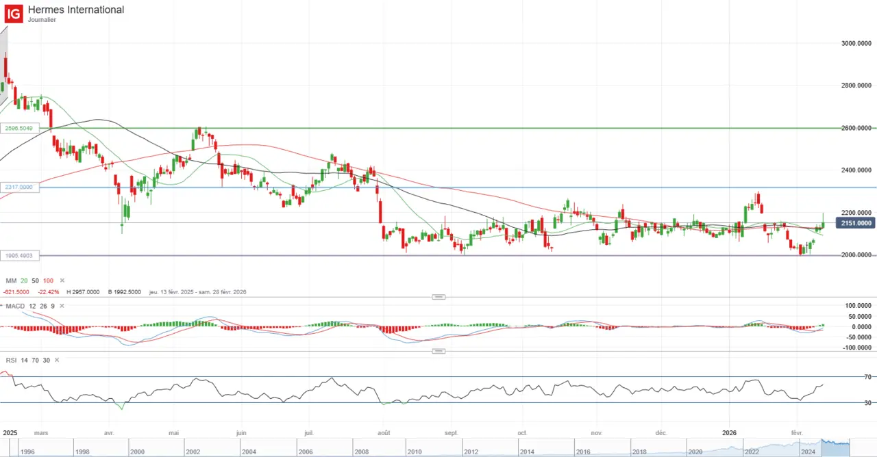 Hermes International analyse graphique cours Bourse fevrier 2026