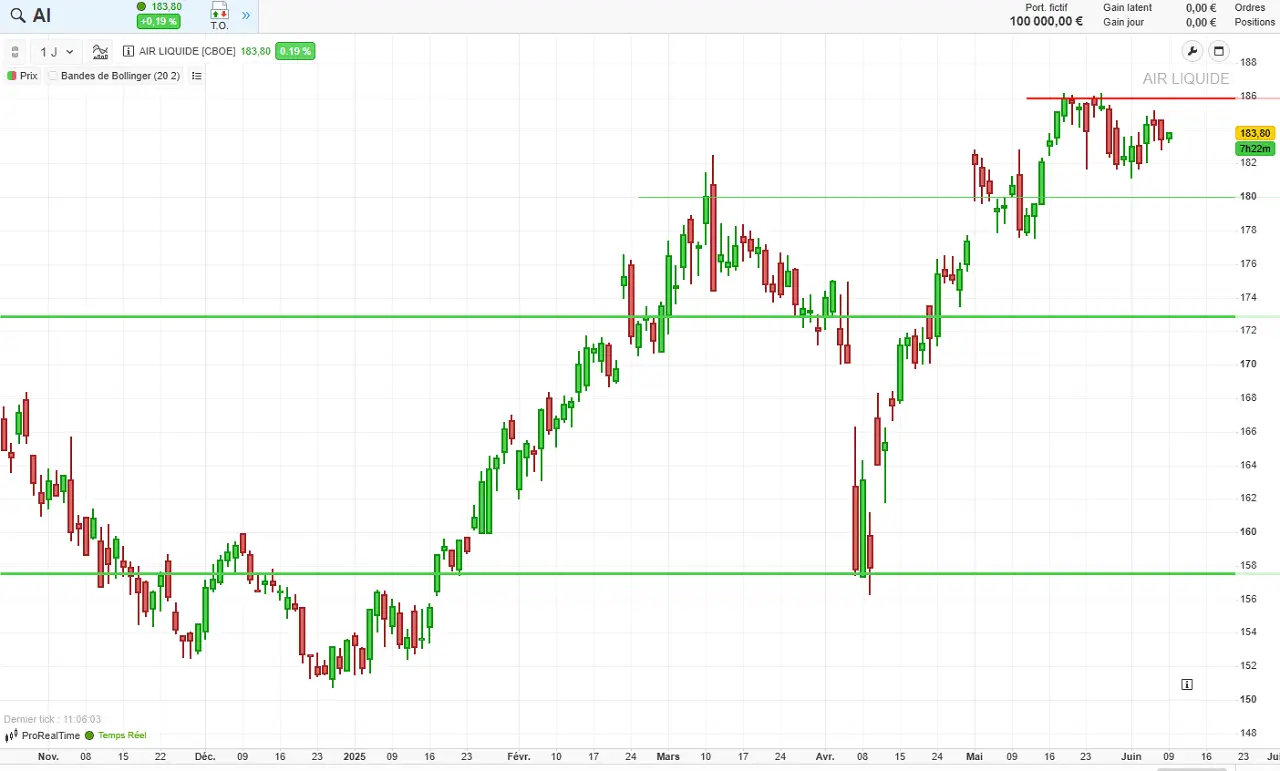 analyse graphique air liquide juin 2025